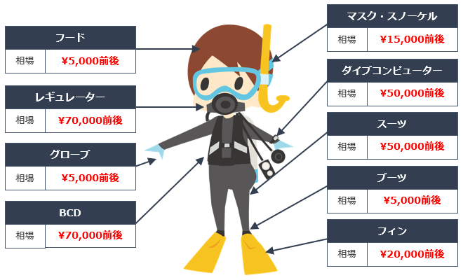 ダイビングの器材は買う必要ある？買い揃える順番や価格相場【シーズ